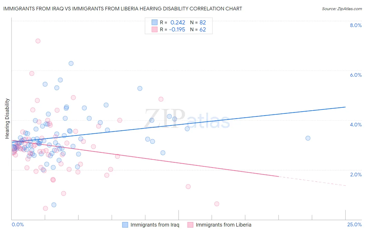 Immigrants from Iraq vs Immigrants from Liberia Hearing Disability