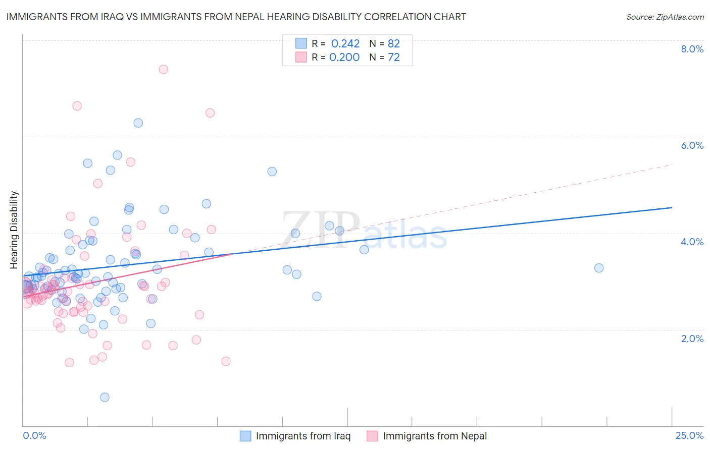 Immigrants from Iraq vs Immigrants from Nepal Hearing Disability