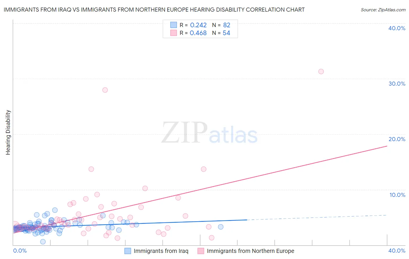Immigrants from Iraq vs Immigrants from Northern Europe Hearing Disability