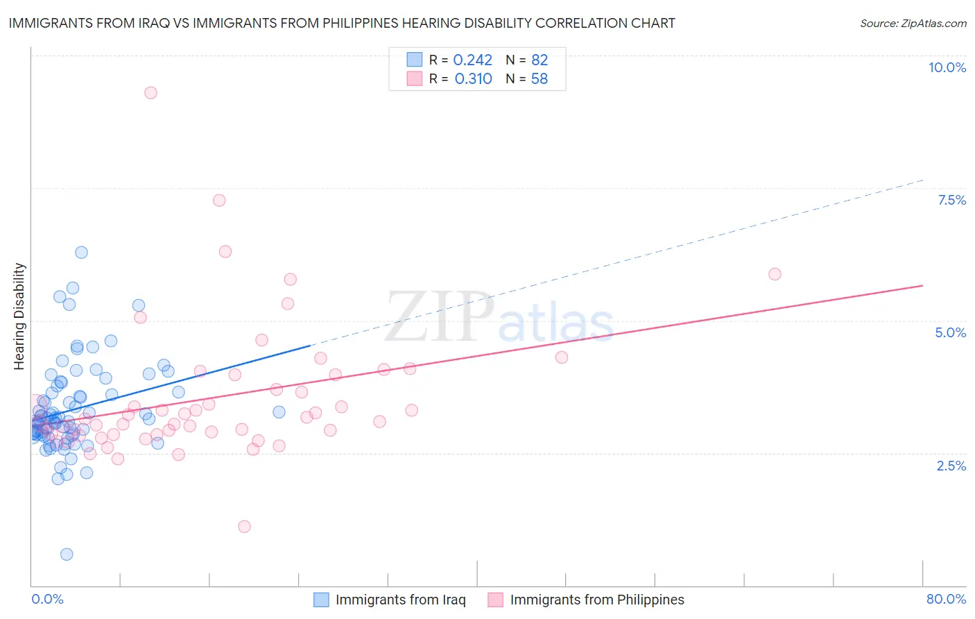 Immigrants from Iraq vs Immigrants from Philippines Hearing Disability