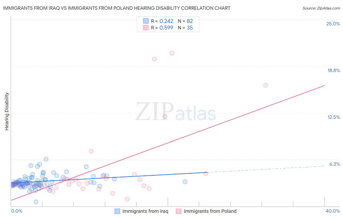 Immigrants from Iraq vs Immigrants from Poland Hearing Disability