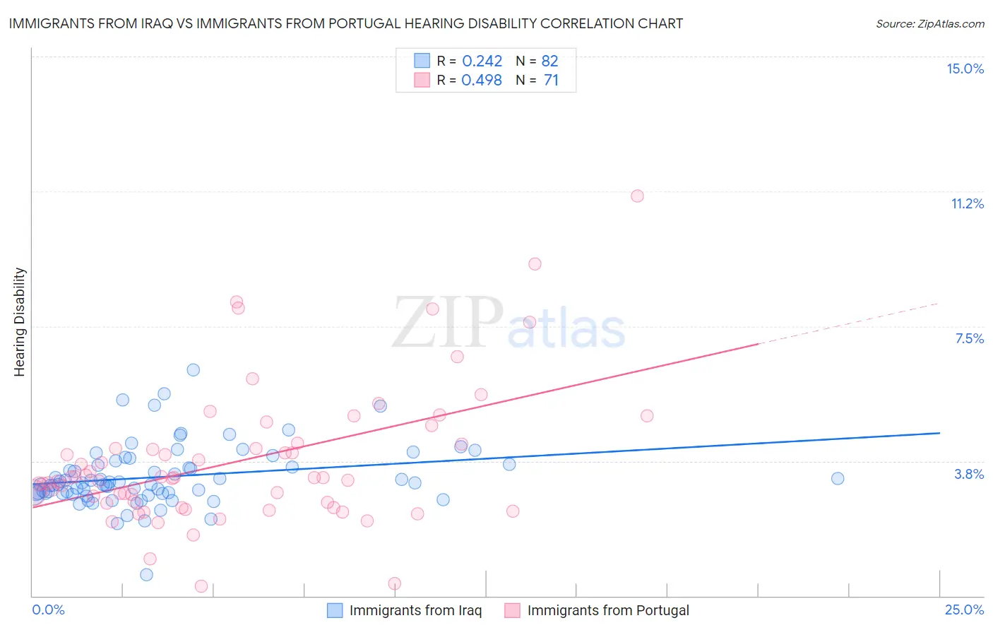 Immigrants from Iraq vs Immigrants from Portugal Hearing Disability