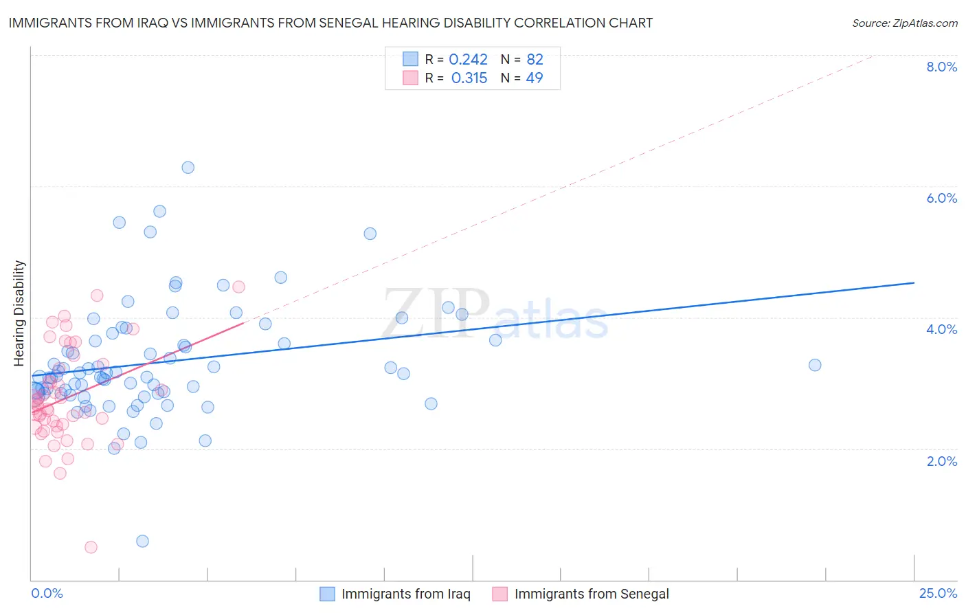 Immigrants from Iraq vs Immigrants from Senegal Hearing Disability