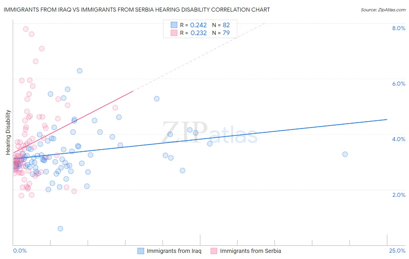 Immigrants from Iraq vs Immigrants from Serbia Hearing Disability