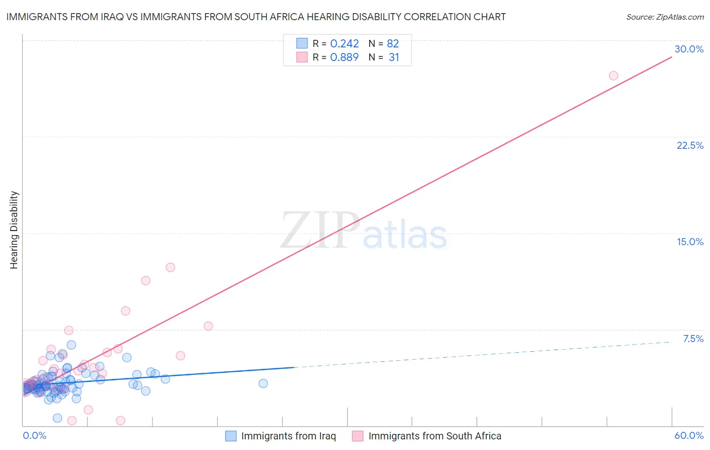 Immigrants from Iraq vs Immigrants from South Africa Hearing Disability