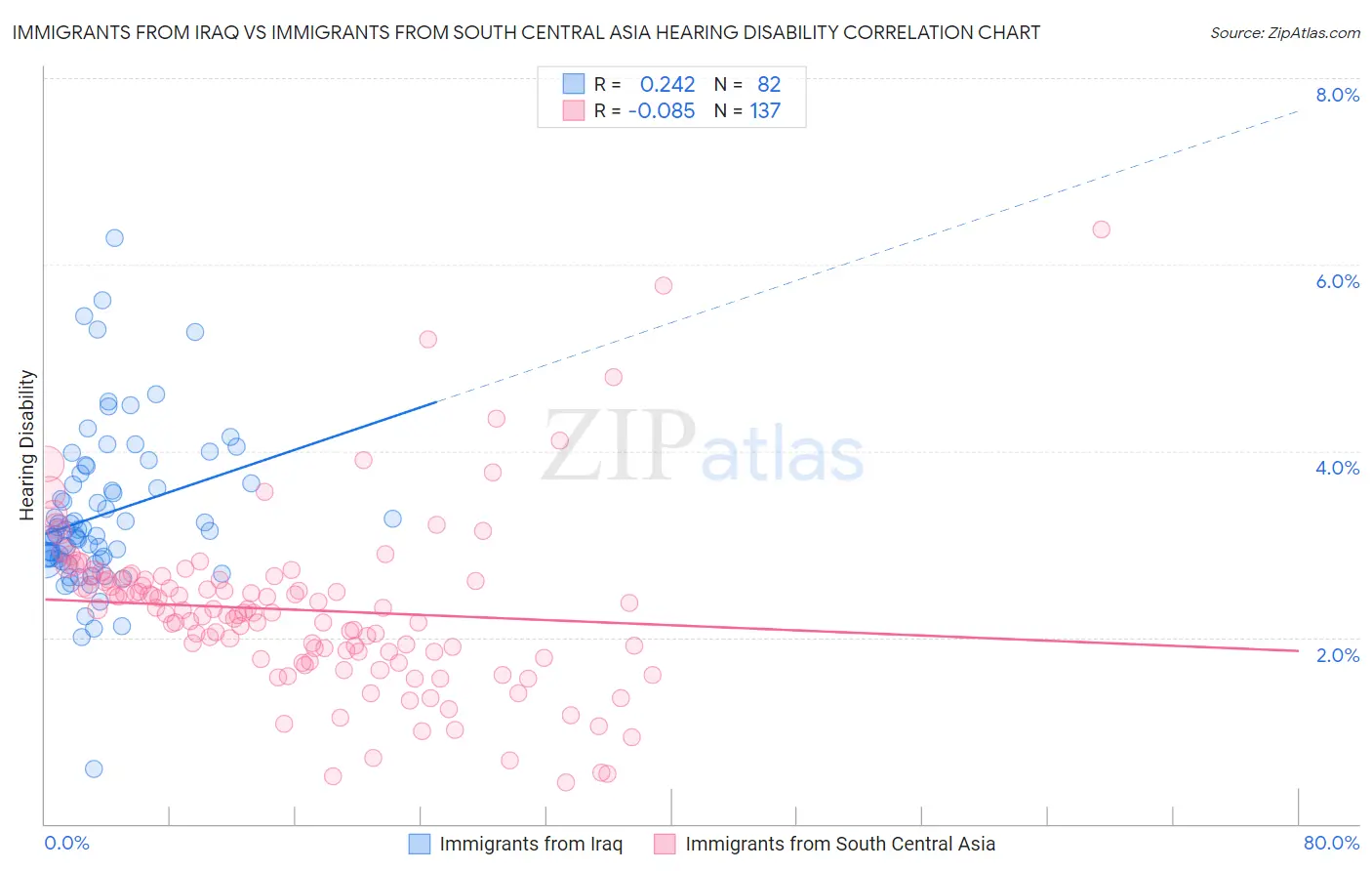 Immigrants from Iraq vs Immigrants from South Central Asia Hearing Disability