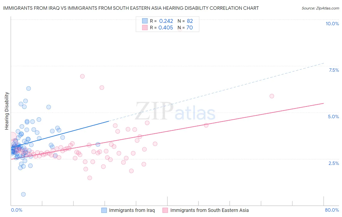 Immigrants from Iraq vs Immigrants from South Eastern Asia Hearing Disability
