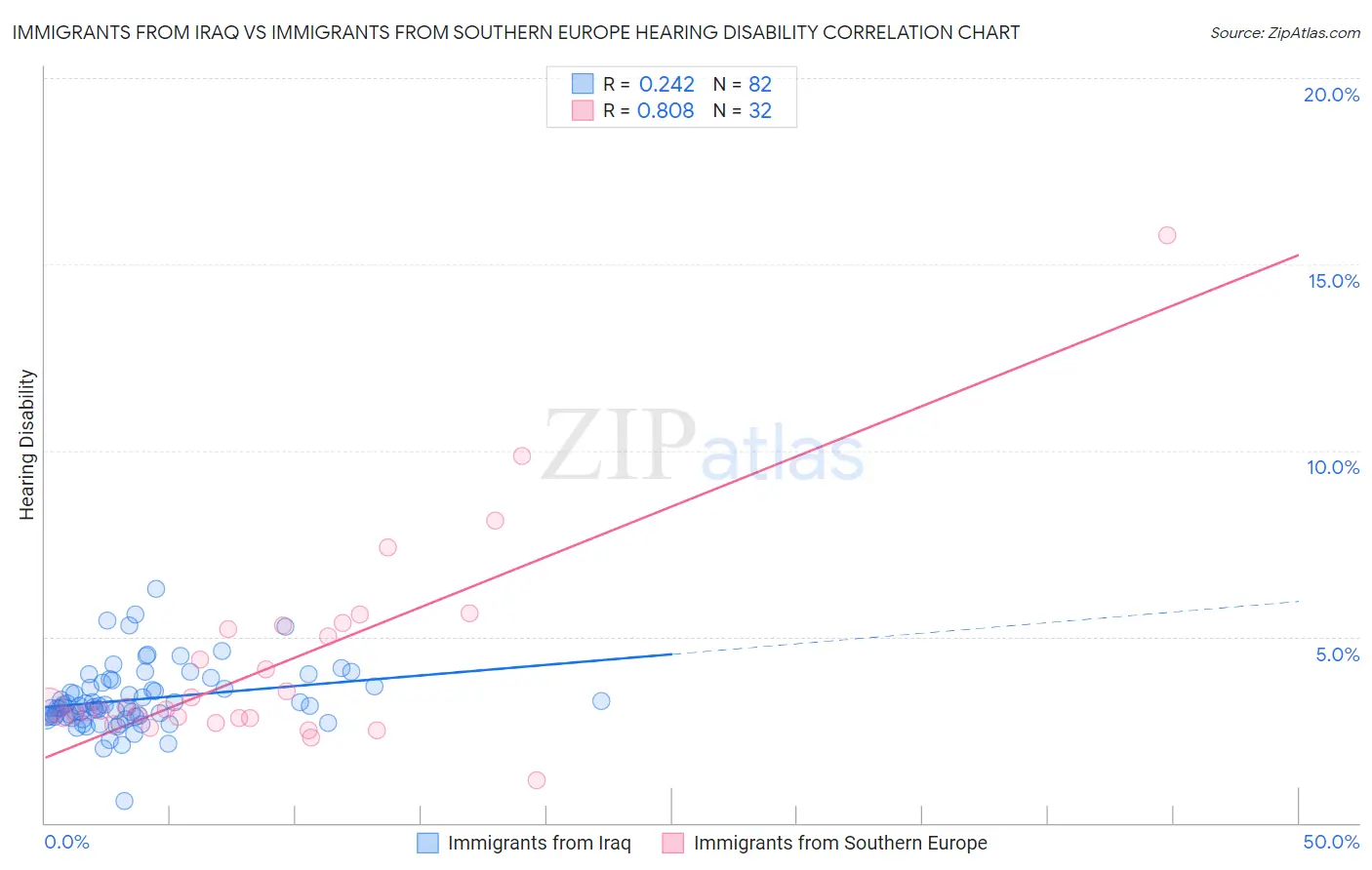 Immigrants from Iraq vs Immigrants from Southern Europe Hearing Disability