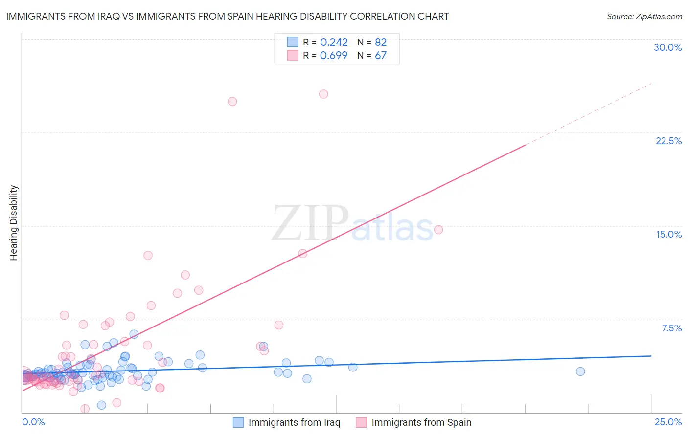 Immigrants from Iraq vs Immigrants from Spain Hearing Disability