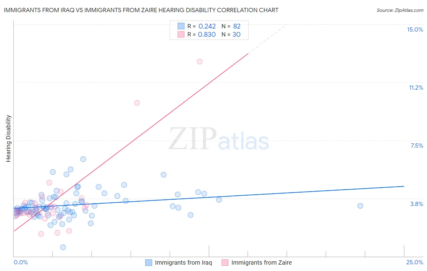 Immigrants from Iraq vs Immigrants from Zaire Hearing Disability