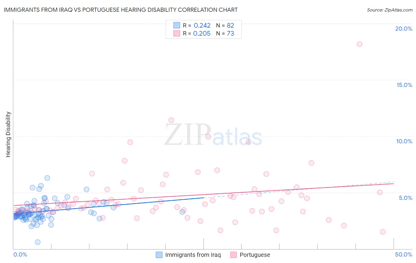 Immigrants from Iraq vs Portuguese Hearing Disability