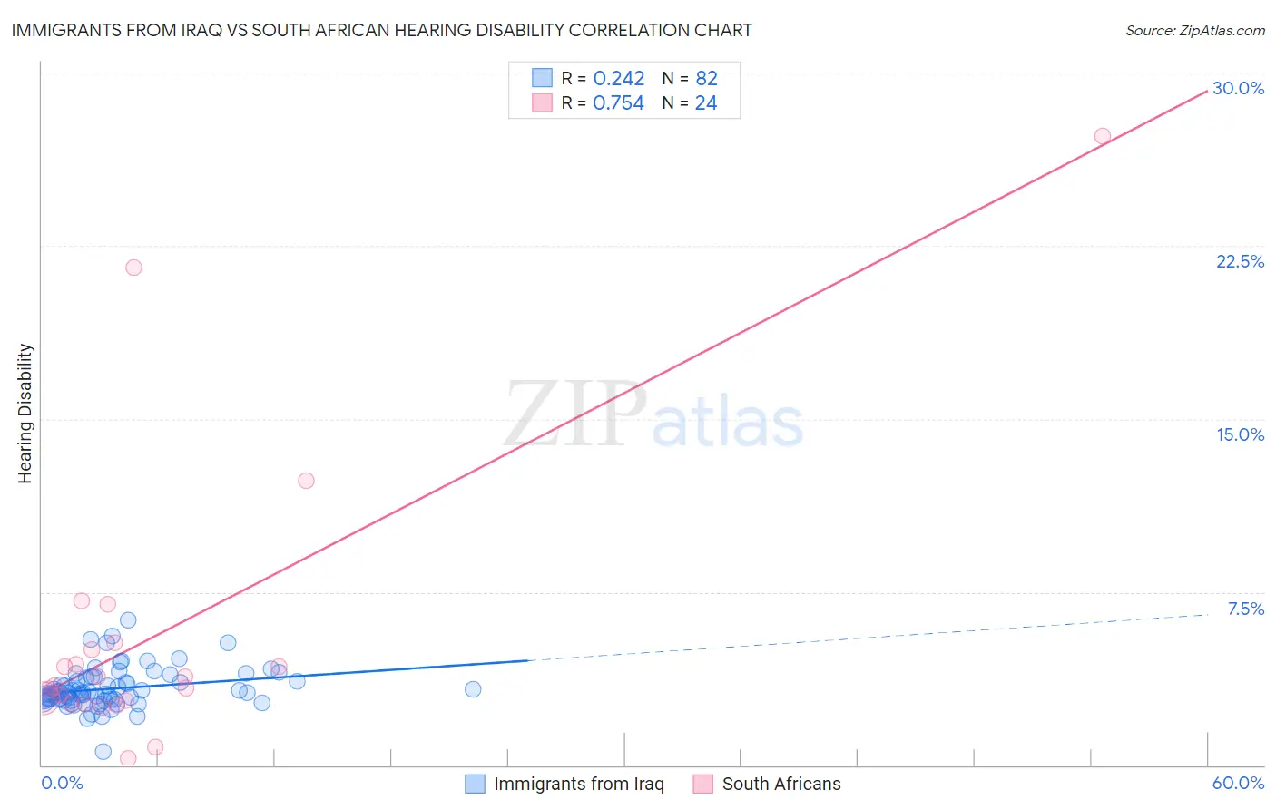 Immigrants from Iraq vs South African Hearing Disability