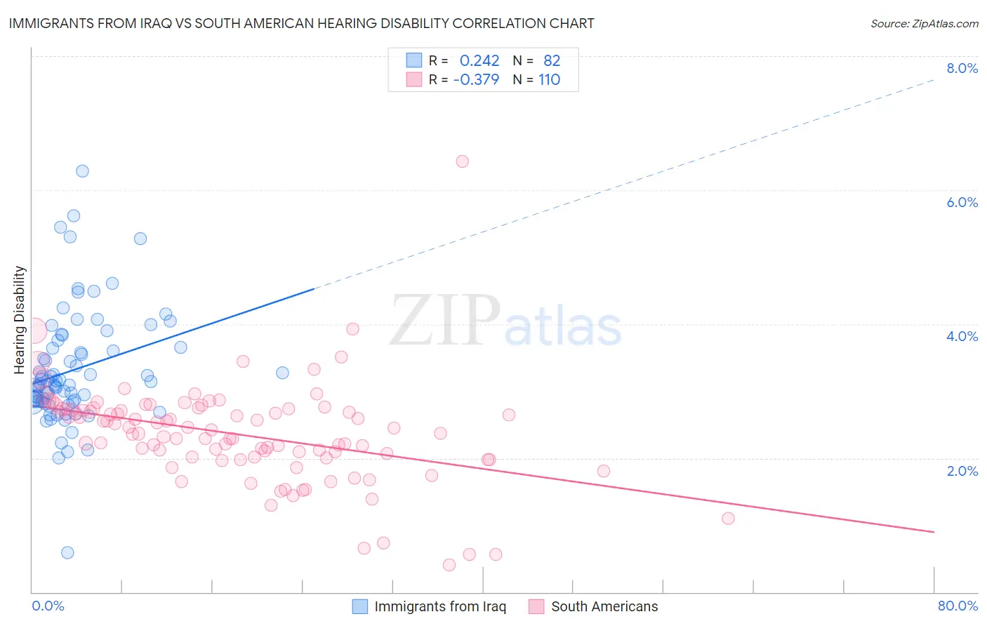 Immigrants from Iraq vs South American Hearing Disability