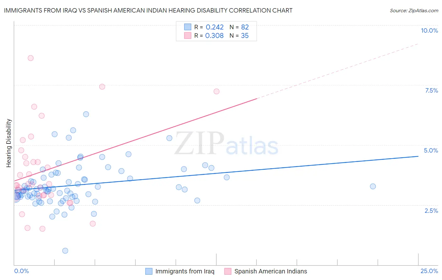 Immigrants from Iraq vs Spanish American Indian Hearing Disability