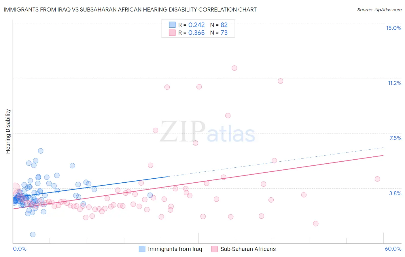 Immigrants from Iraq vs Subsaharan African Hearing Disability