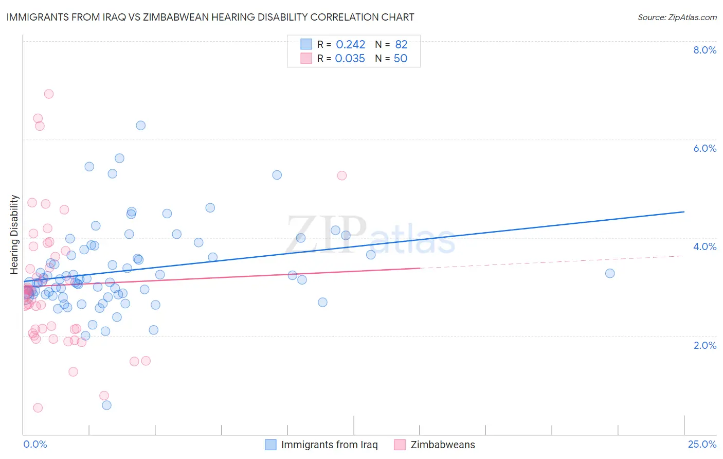 Immigrants from Iraq vs Zimbabwean Hearing Disability
