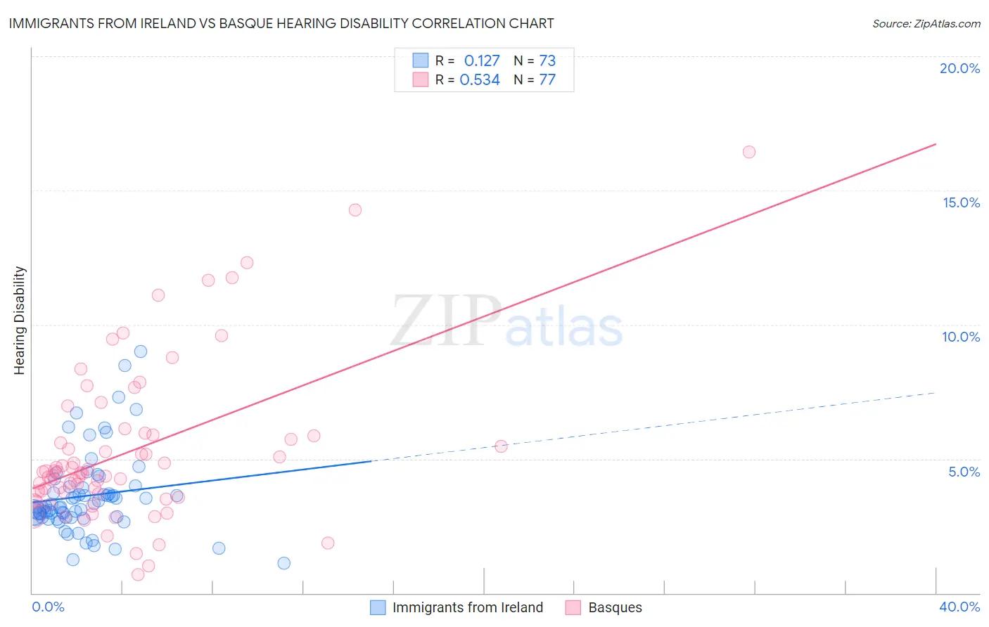 Immigrants from Ireland vs Basque Hearing Disability