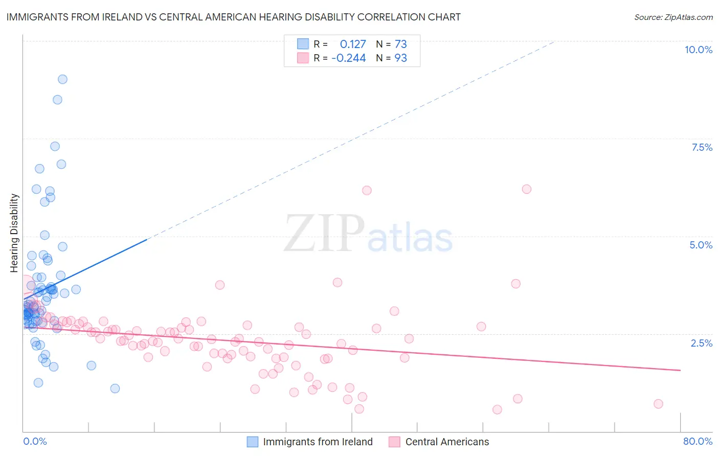 Immigrants from Ireland vs Central American Hearing Disability