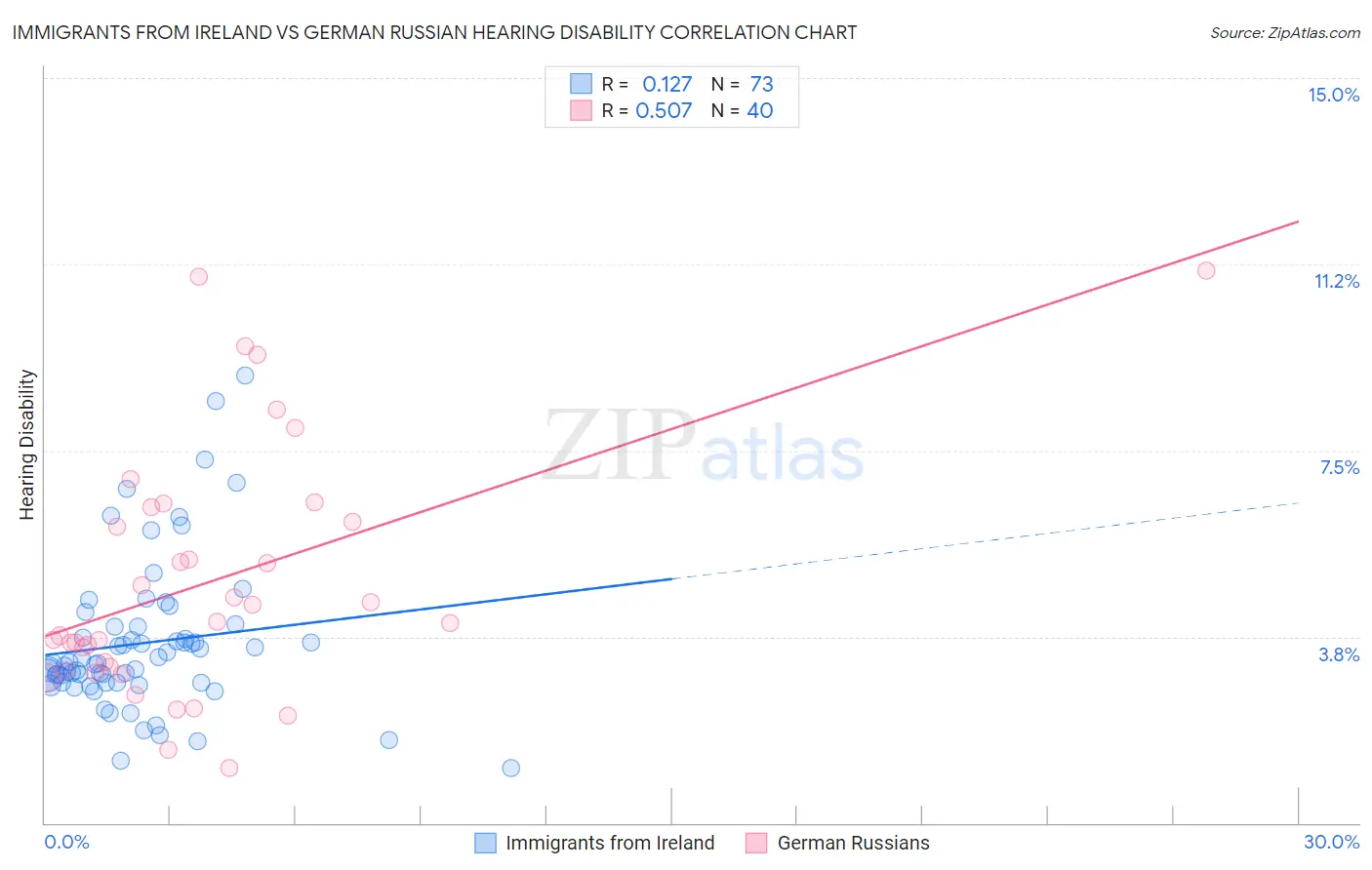 Immigrants from Ireland vs German Russian Hearing Disability