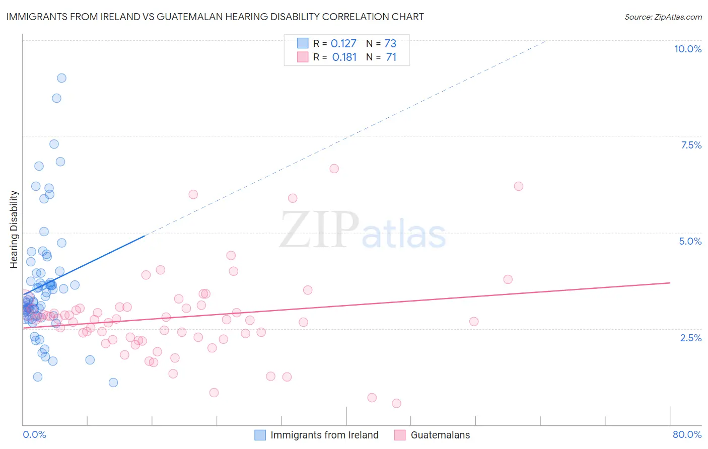 Immigrants from Ireland vs Guatemalan Hearing Disability