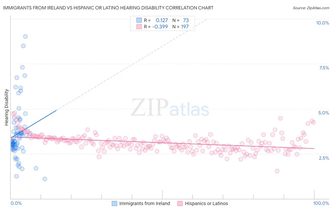 Immigrants from Ireland vs Hispanic or Latino Hearing Disability