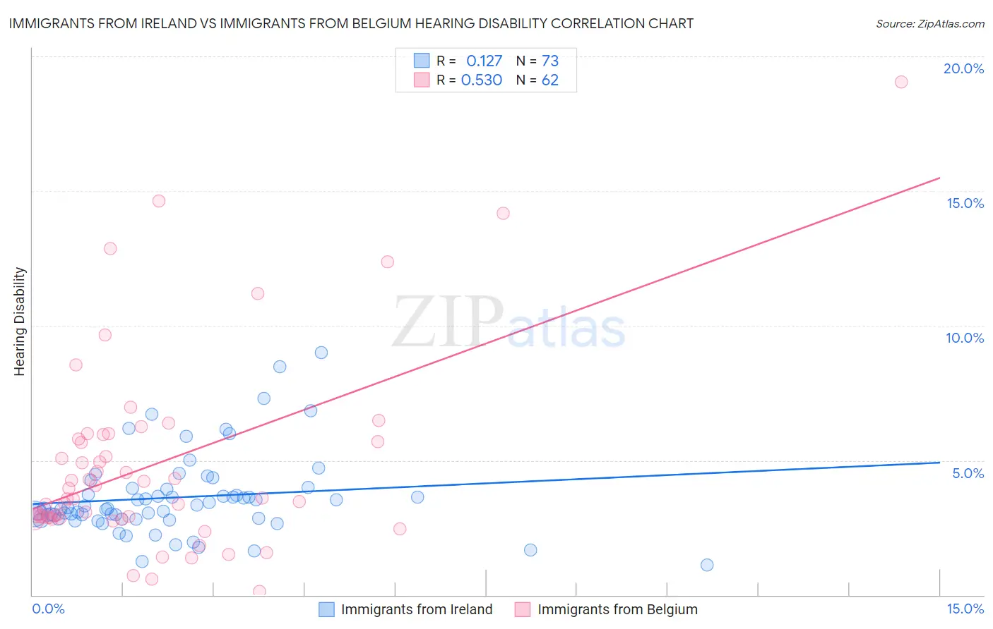 Immigrants from Ireland vs Immigrants from Belgium Hearing Disability