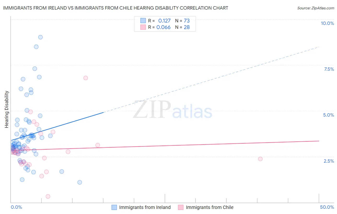 Immigrants from Ireland vs Immigrants from Chile Hearing Disability