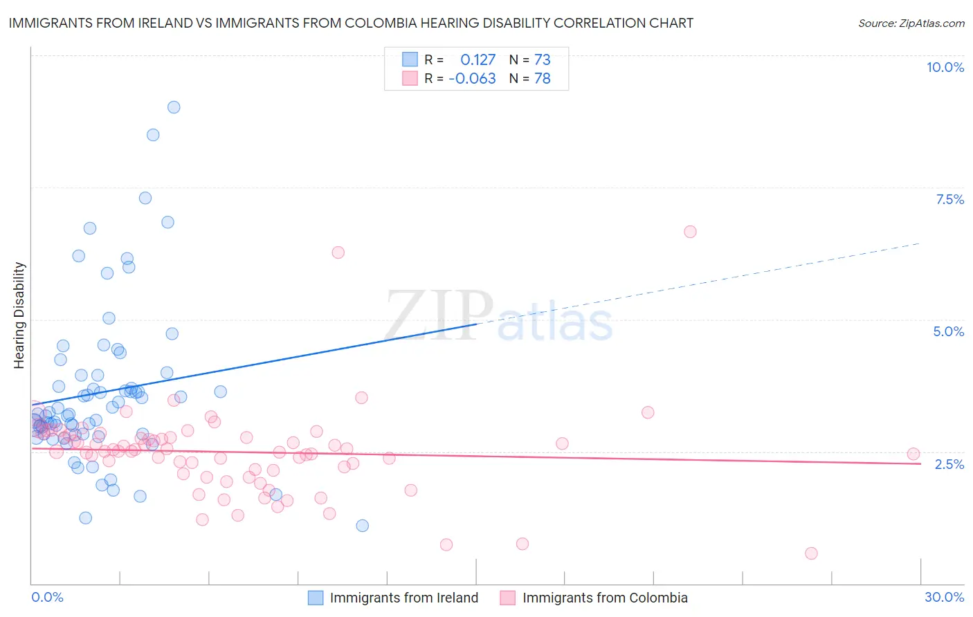 Immigrants from Ireland vs Immigrants from Colombia Hearing Disability