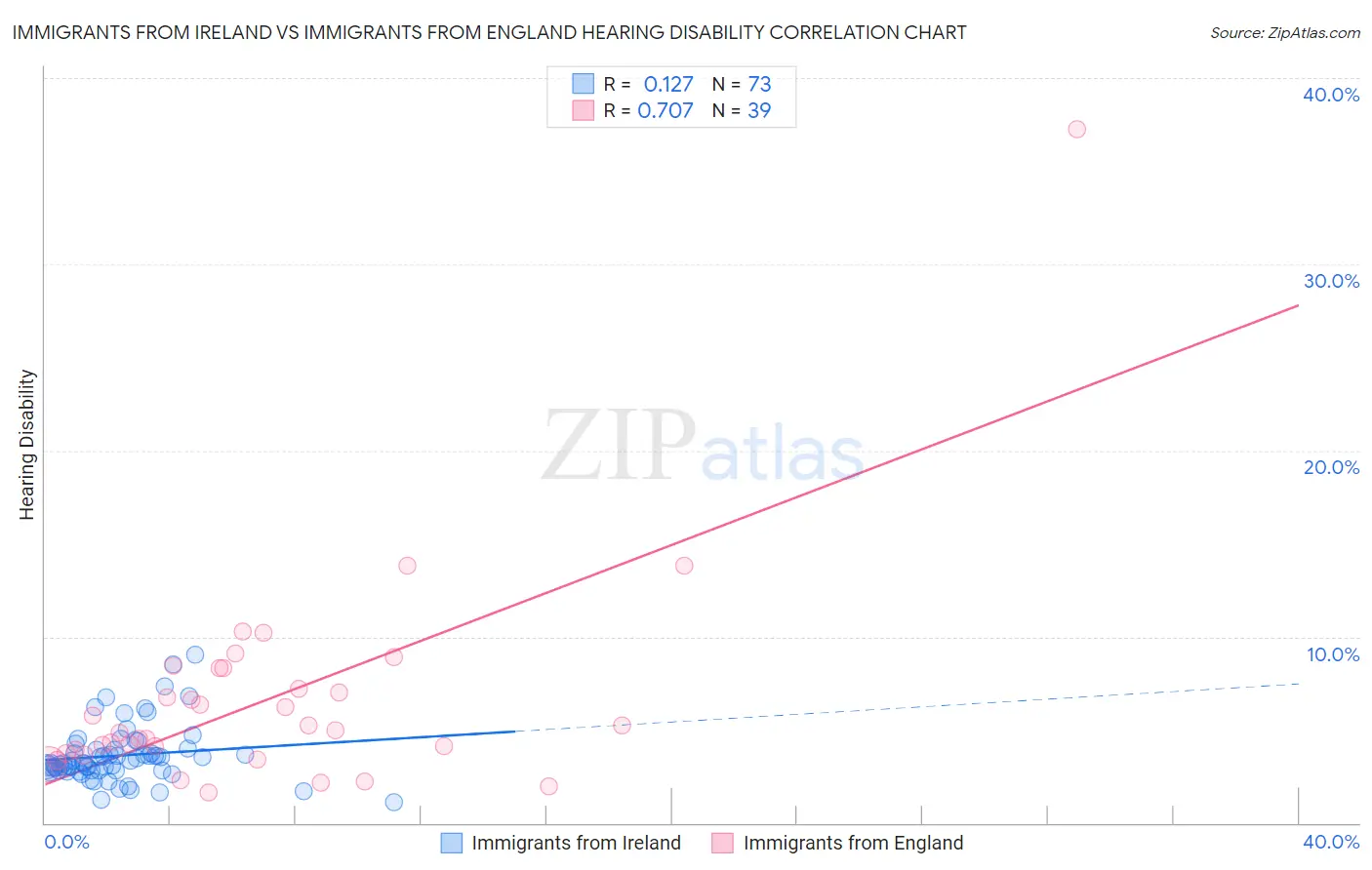 Immigrants from Ireland vs Immigrants from England Hearing Disability