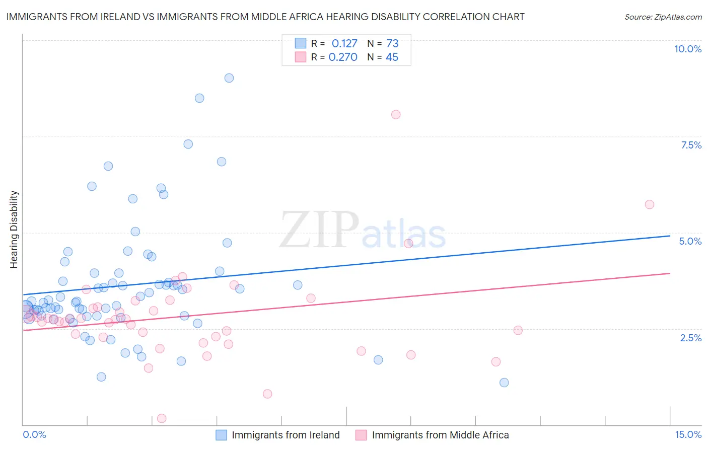 Immigrants from Ireland vs Immigrants from Middle Africa Hearing Disability