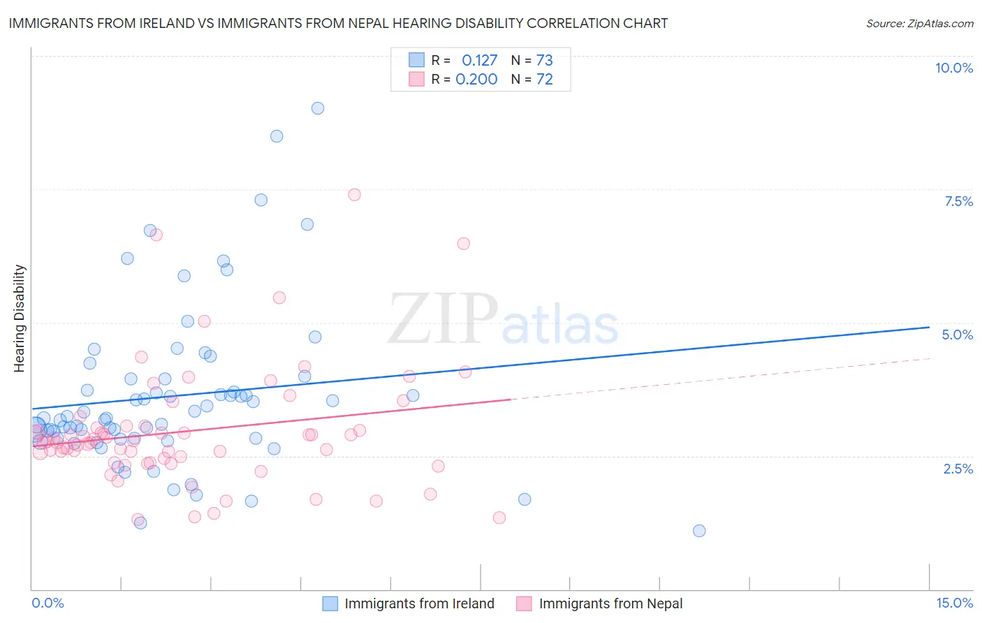 Immigrants from Ireland vs Immigrants from Nepal Hearing Disability