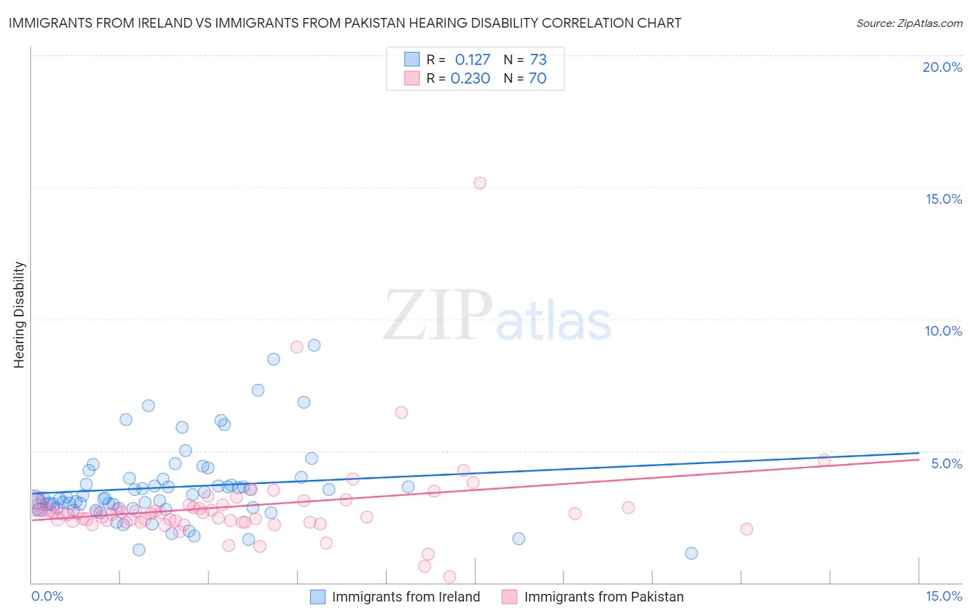 Immigrants from Ireland vs Immigrants from Pakistan Hearing Disability