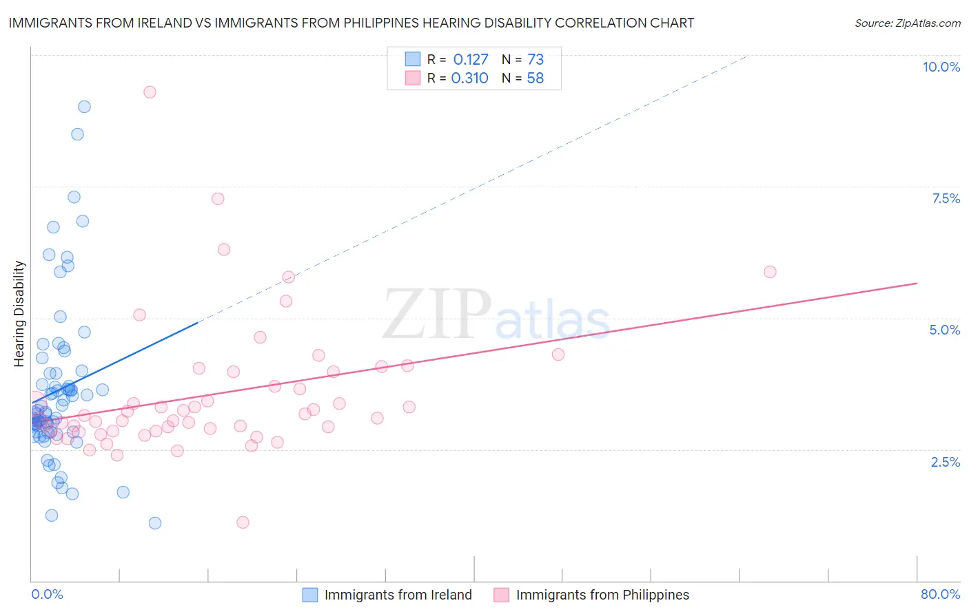 Immigrants from Ireland vs Immigrants from Philippines Hearing Disability