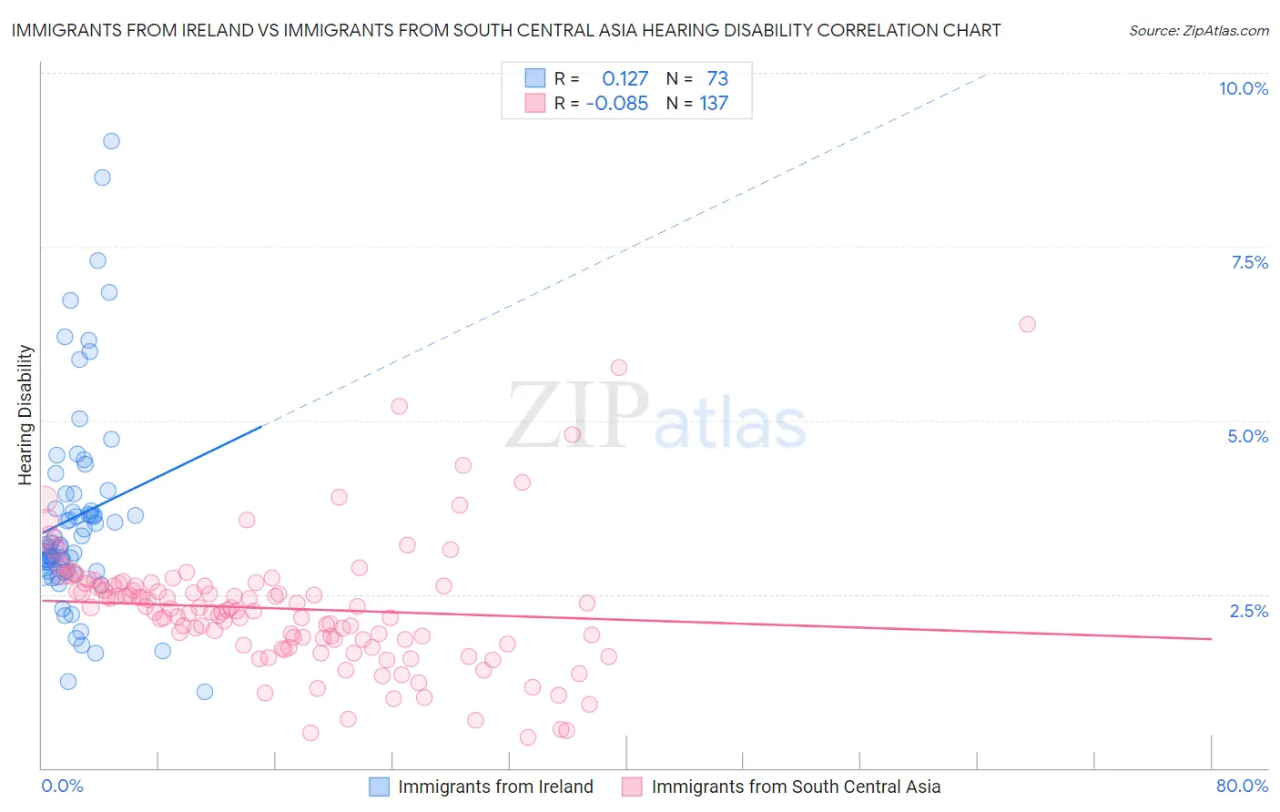 Immigrants from Ireland vs Immigrants from South Central Asia Hearing Disability