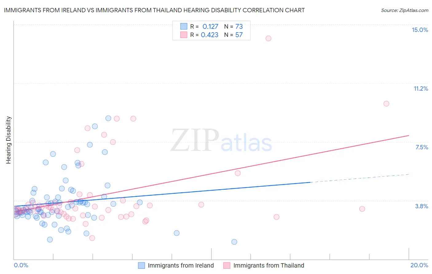 Immigrants from Ireland vs Immigrants from Thailand Hearing Disability