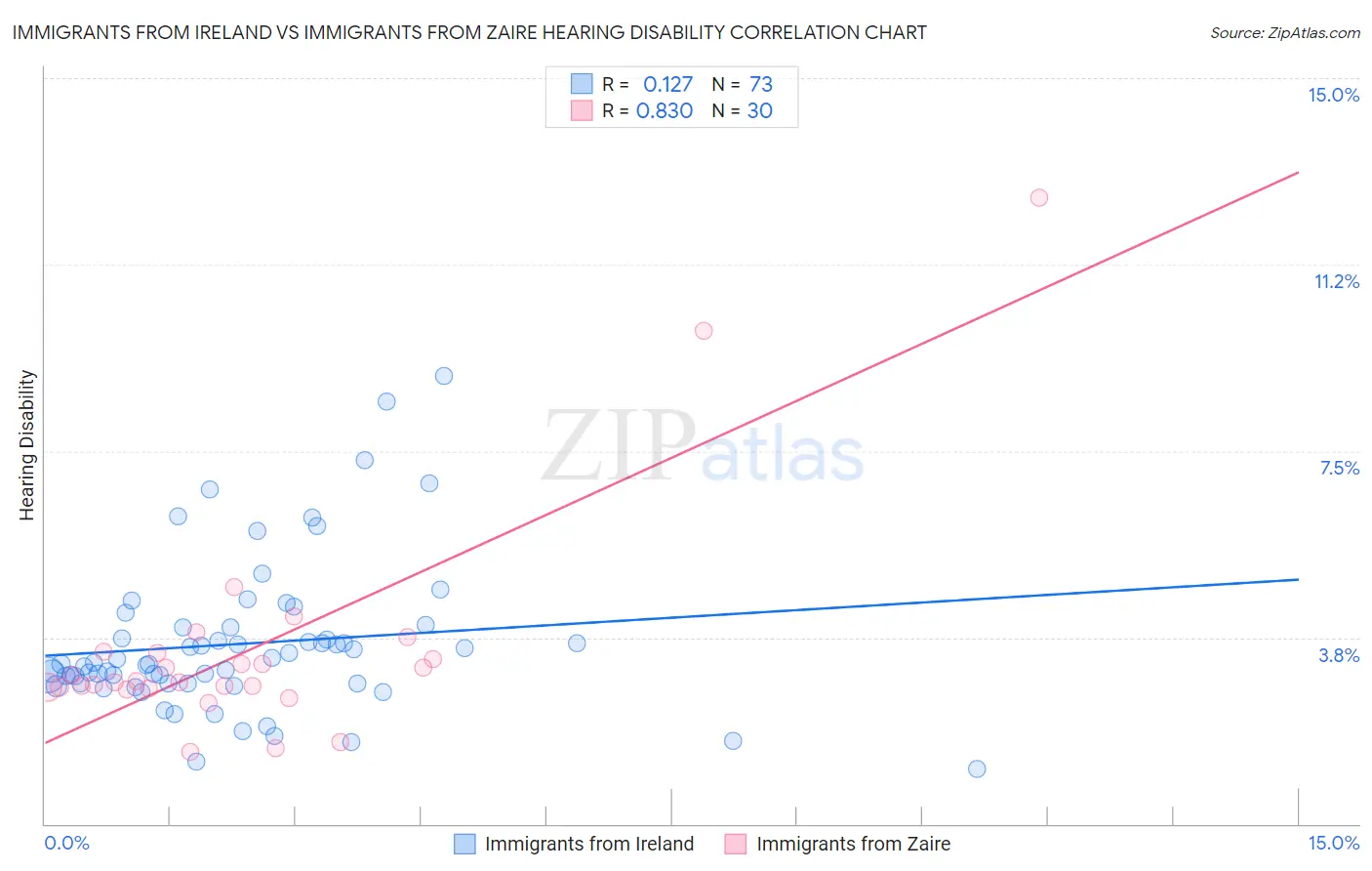 Immigrants from Ireland vs Immigrants from Zaire Hearing Disability