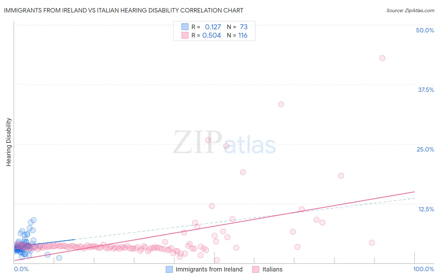 Immigrants from Ireland vs Italian Hearing Disability