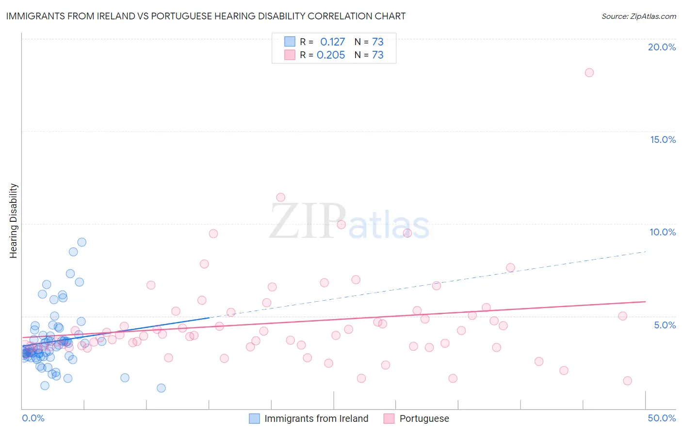 Immigrants from Ireland vs Portuguese Hearing Disability