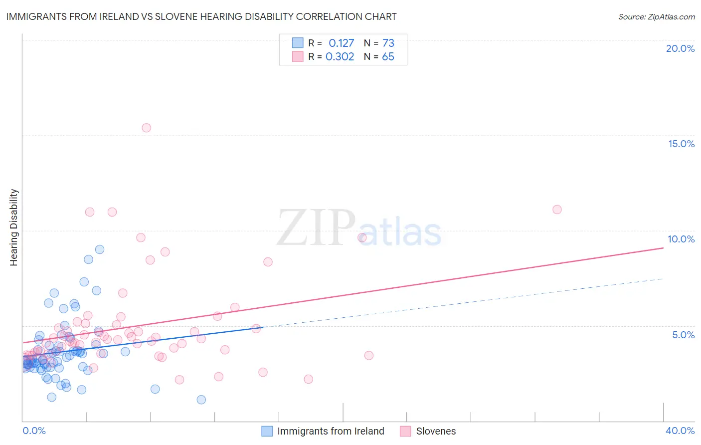 Immigrants from Ireland vs Slovene Hearing Disability