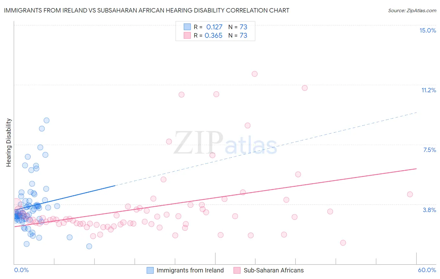 Immigrants from Ireland vs Subsaharan African Hearing Disability