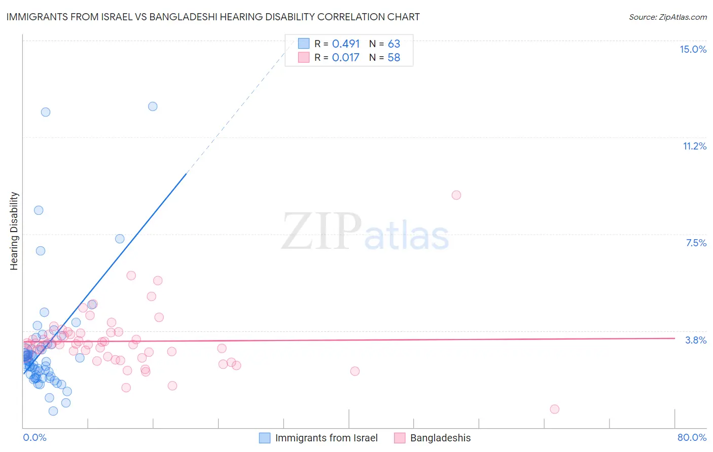 Immigrants from Israel vs Bangladeshi Hearing Disability