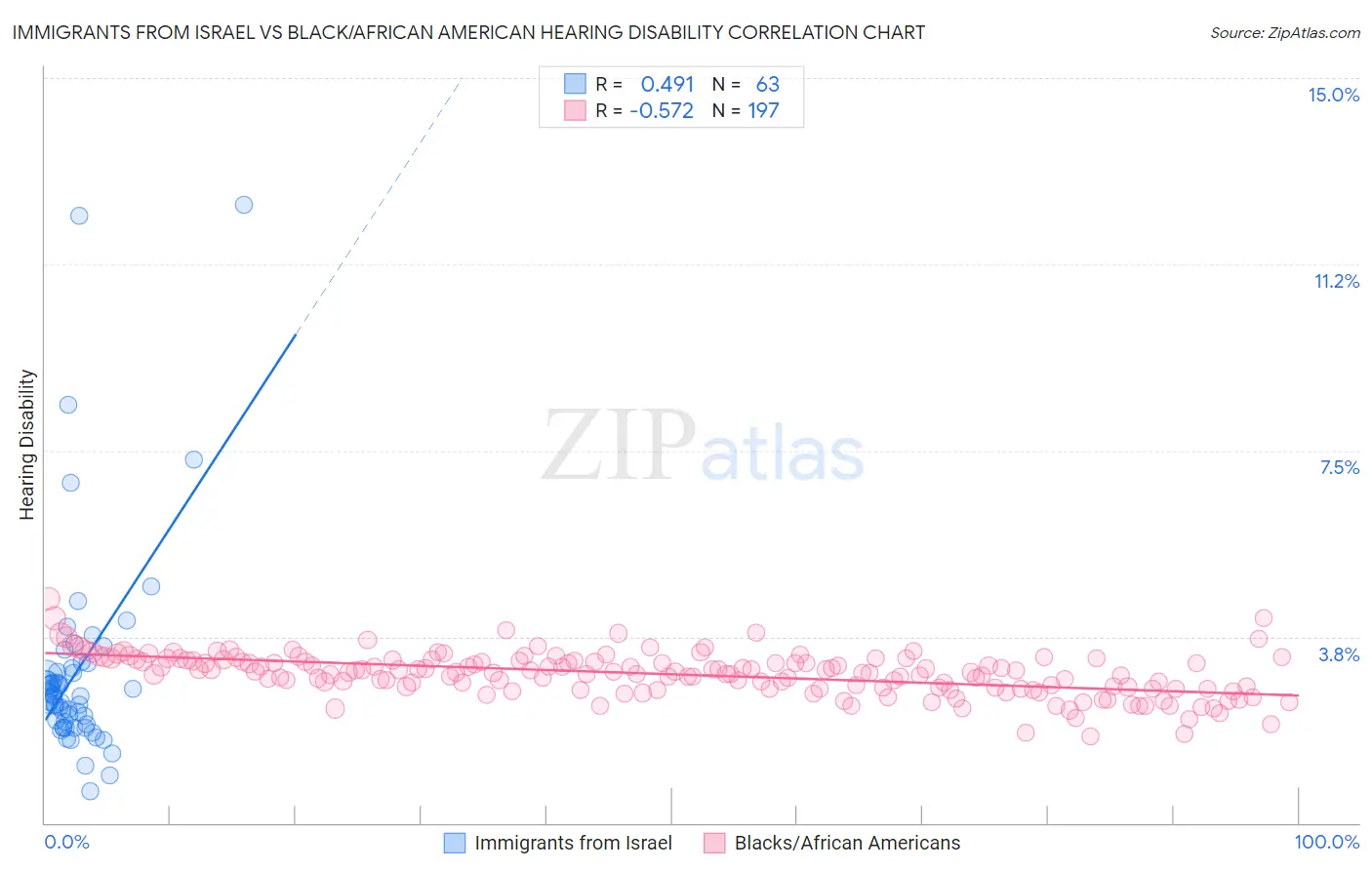 Immigrants from Israel vs Black/African American Hearing Disability