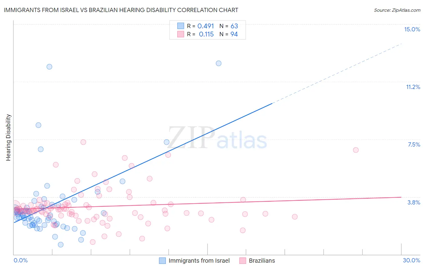 Immigrants from Israel vs Brazilian Hearing Disability