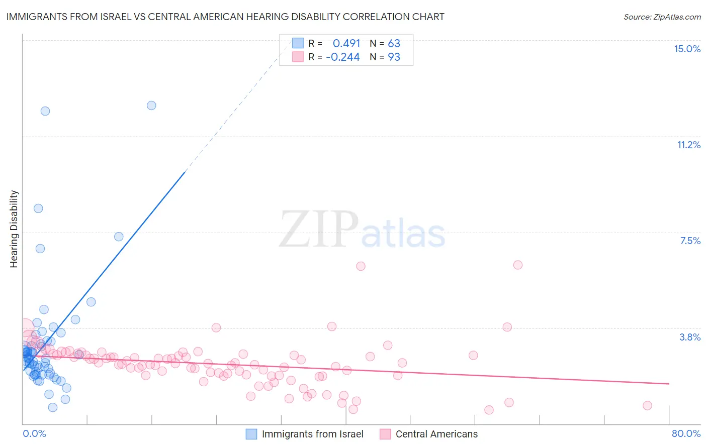 Immigrants from Israel vs Central American Hearing Disability