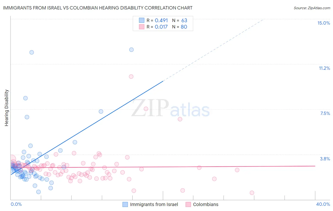 Immigrants from Israel vs Colombian Hearing Disability