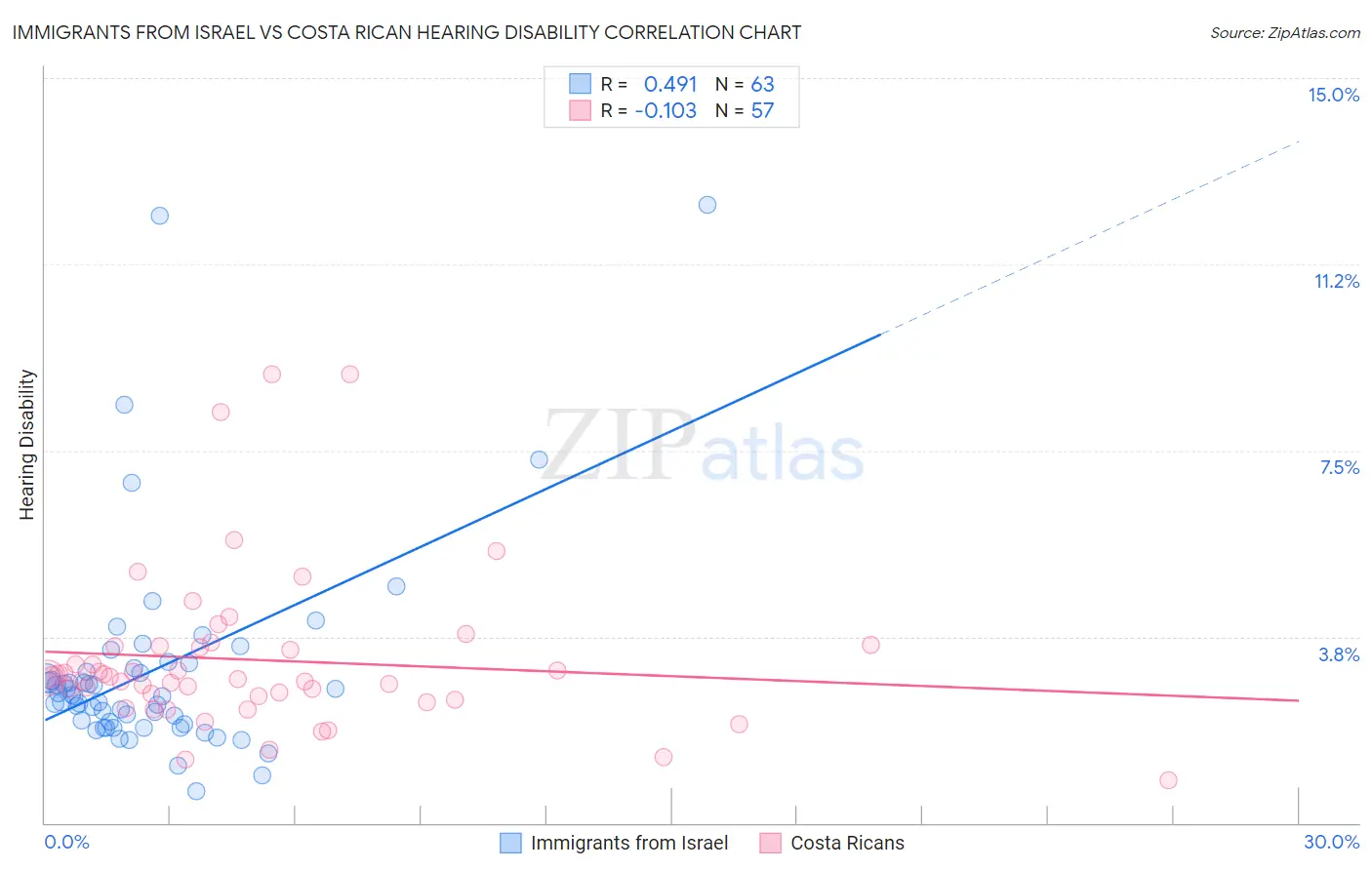 Immigrants from Israel vs Costa Rican Hearing Disability