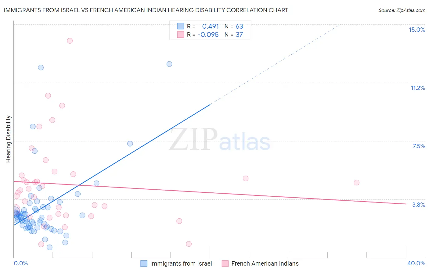 Immigrants from Israel vs French American Indian Hearing Disability