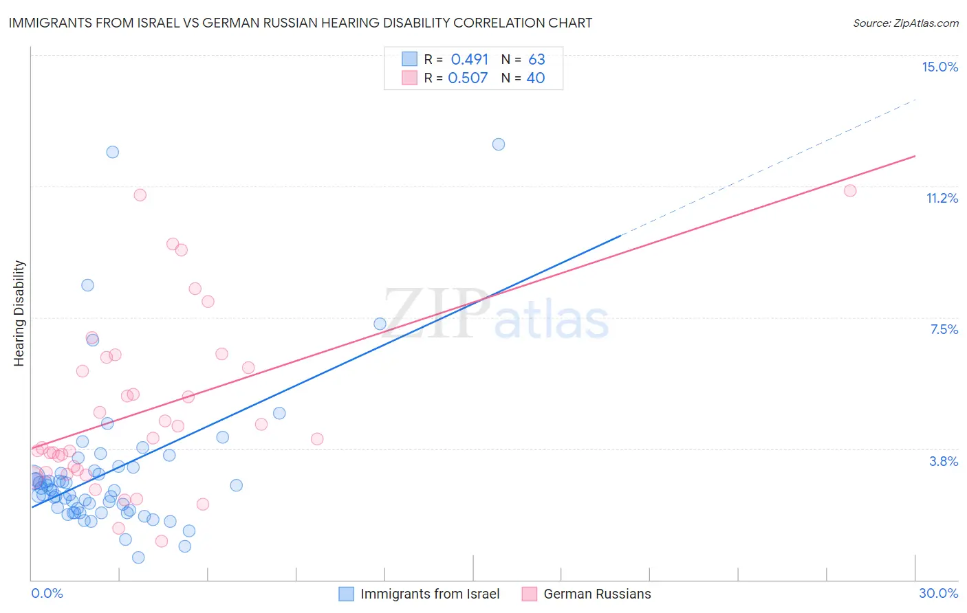 Immigrants from Israel vs German Russian Hearing Disability