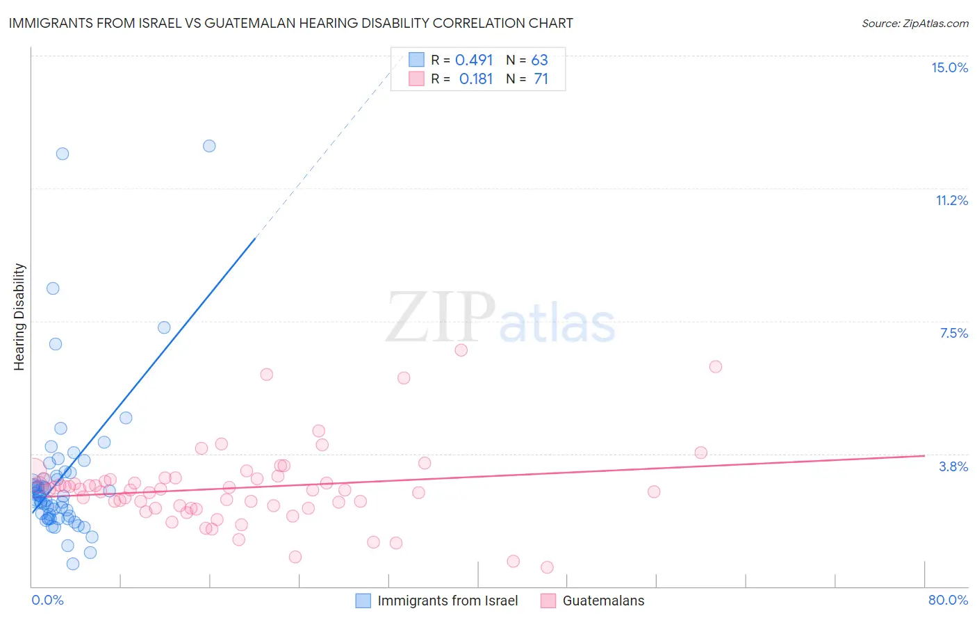 Immigrants from Israel vs Guatemalan Hearing Disability