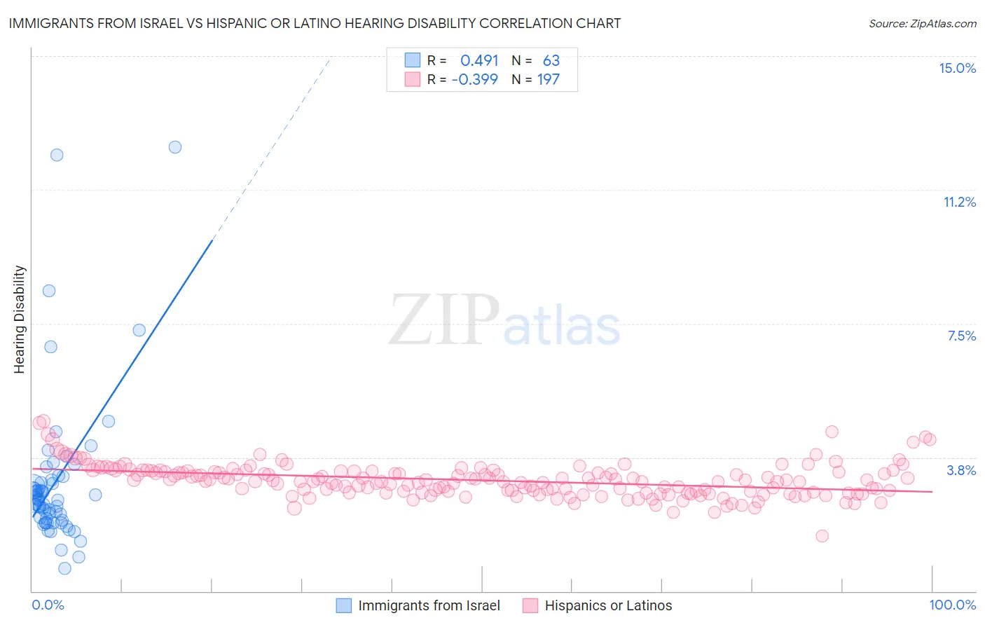 Immigrants from Israel vs Hispanic or Latino Hearing Disability